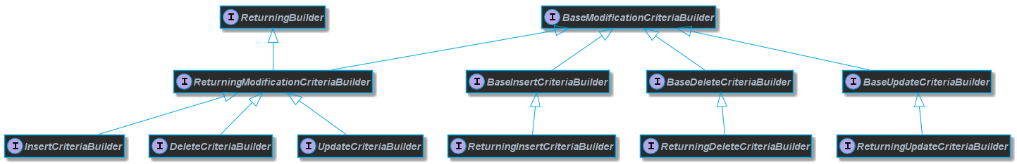DML Returning builder types class diagram