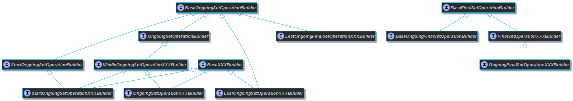 Set builder types class diagram