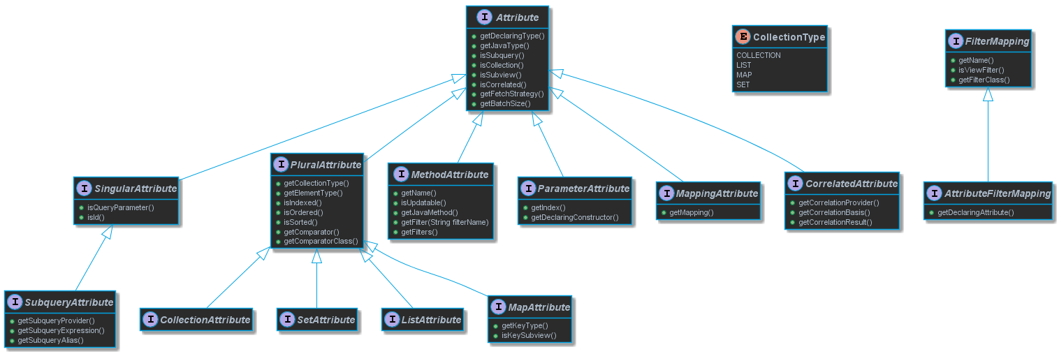 Attribute types class diagram