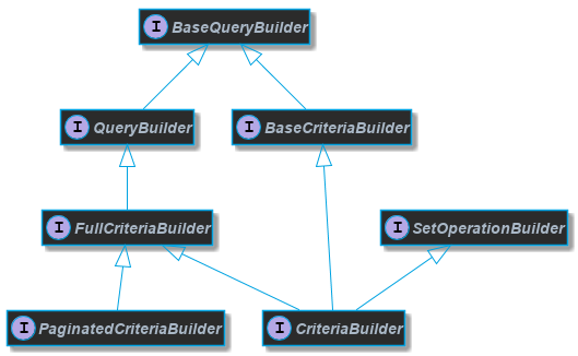 Blaze Persistence Criteria API for JPA backends
