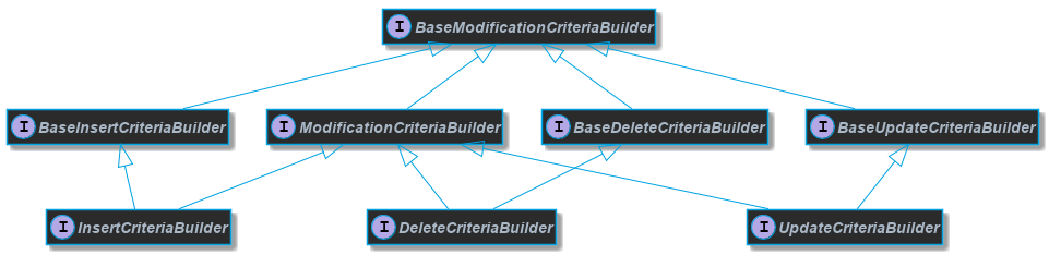 hibernate criteriabuilder example