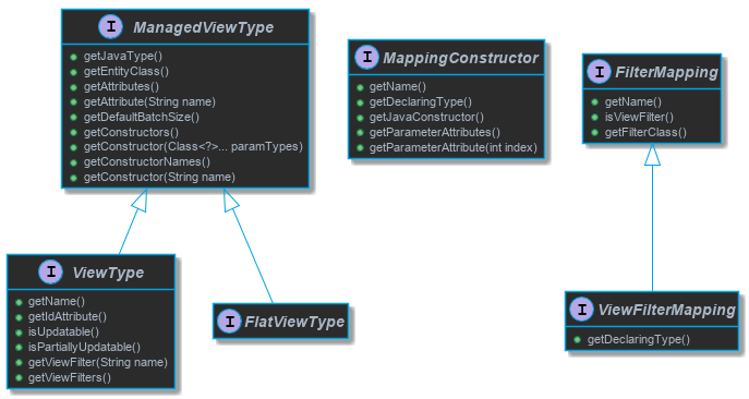 Managed view types class diagram