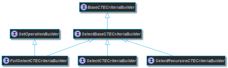 CTE builder types class diagram
