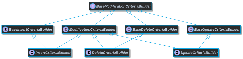 DML builder types class diagram