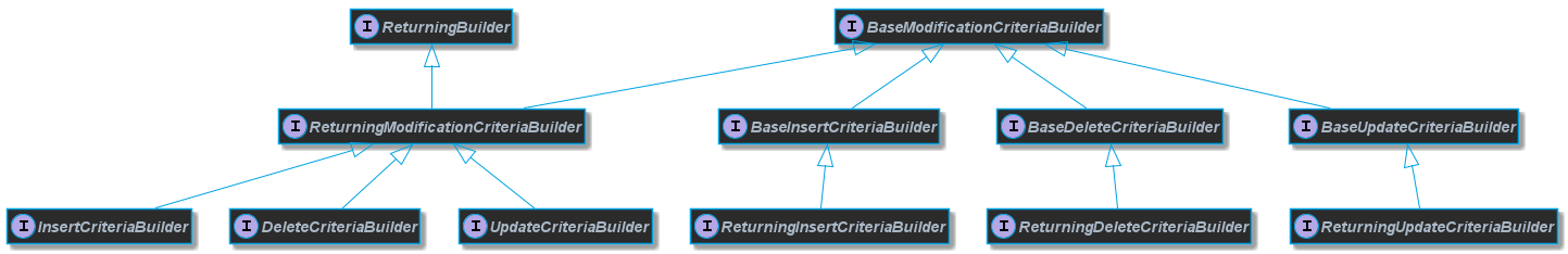 DML Returning builder types class diagram