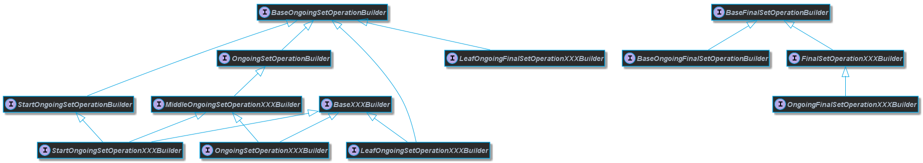 Set builder types class diagram