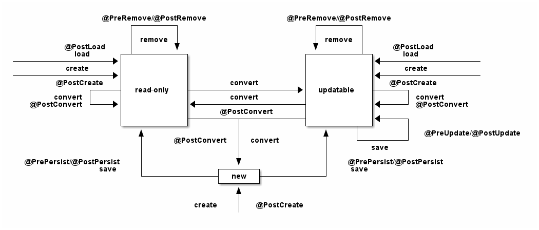 entity view write model lifecycle diagram